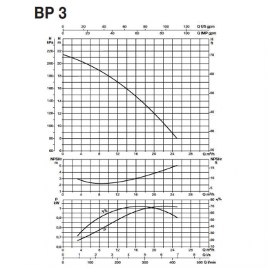 Išcentrinis siurblys BP3-G-HP1 V230 1