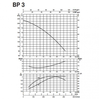 Išcentrinis siurblys BP3-G-HP1 V230 1 Išcentrinis siurblys BP3-G-HP1 V230 1