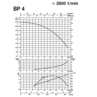 Išcentrinis siurblys BP4 G HP1,5 230V 1 Išcentrinis siurblys BP4 G HP1,5 230V 1
