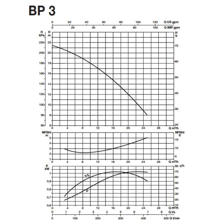 Išcentrinis siurblys BP3-G-HP1 V230 1 Išcentrinis siurblys BP3-G-HP1 V230 1