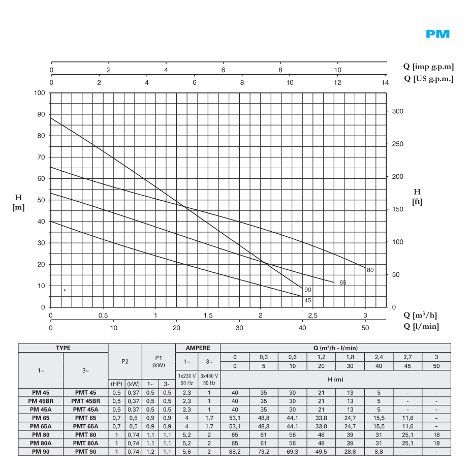 Siurblys su periferiniu darbo ratu PM45A 230V 1